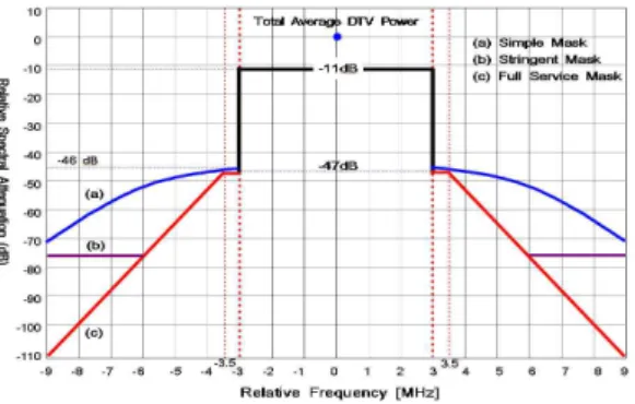 Fig. 2. Comparison of FCC DTV emission mask patterns 그림 2. FCC의 대역외발사강도기준 비교
