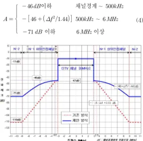 Fig. 3. Comparison between emission masks for terrestrial DTV repeater