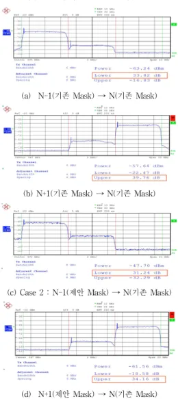 표 3. 방사 마스크에 따른 DTV 혼신보호비 구 분 (N-1) D/U비 (N+1) D/U비 기존 →기존 - 33.82㏈ - 39.76㏈ 제안→기존 - 31.24㏈ - 34.16㏈ D/U 비 증감 + 2.58㏈ 증가 + 5.62 ㏈ 증가 D/U비 기준 -28㏈이하 -26㏈이하 측정되었다