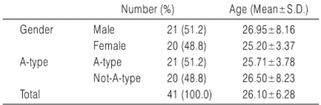 Table 1. General Characteristics by Gender, A-type, Age