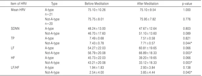 Table 5. HRV Change between before Mediation and after Meditation Classified According to A-type Behavior