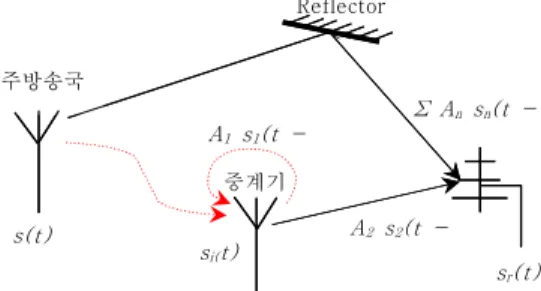Fig. 1. Signal model of on-channel repeater 그림 1. 동일채널중계기의 수신신호 모델