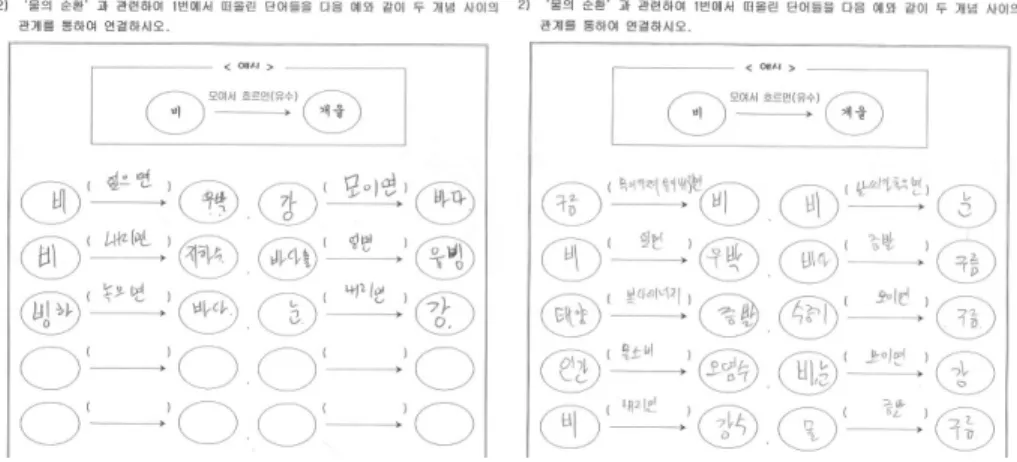 [그림  7]  개념  간  관계  문항에  대한  한  학생의  사전(좌)과  사후(우)  응답 다. 문장 생성 문장을 생성하는 세 번째 문항에서는 29명의 학생이 긍정적인 향상을 보였다
