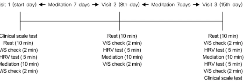 Fig. 1. Summary of Clinical trial Design.
