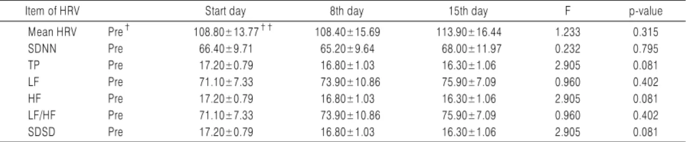 Table 4. Change of Regular HRV through Meditation