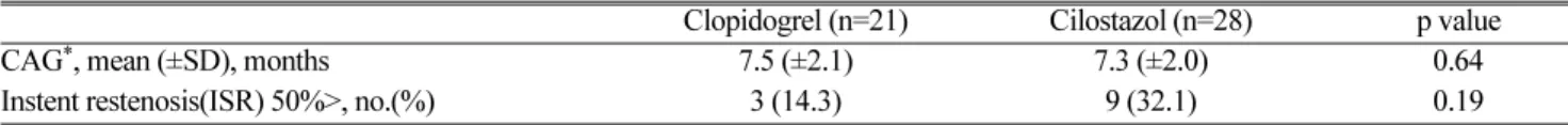 Table 7. Bleeding at 30-day for patients treated with GpIIb/