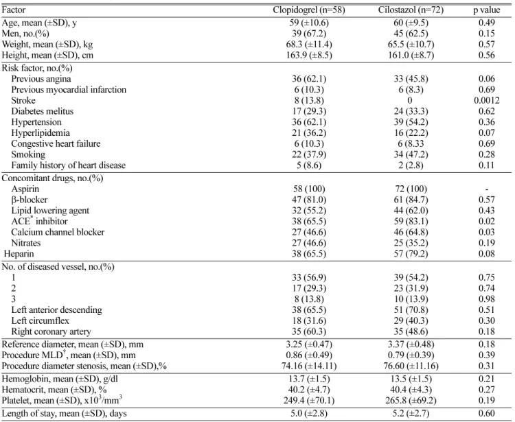 Table 1. Baseline demographics