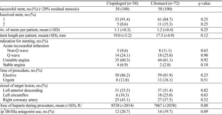 Table 2. Procedural characteristics