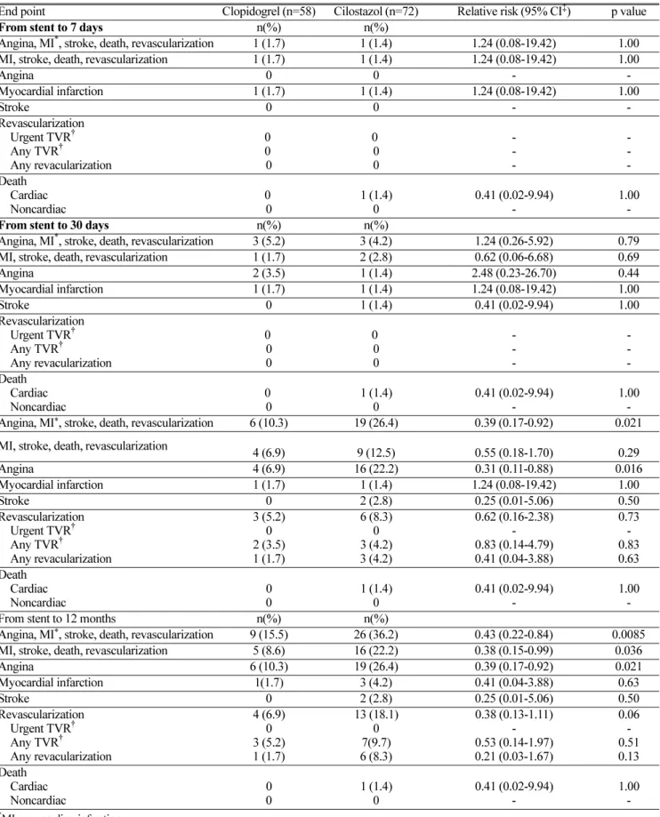 Table 3. Primary endpoint