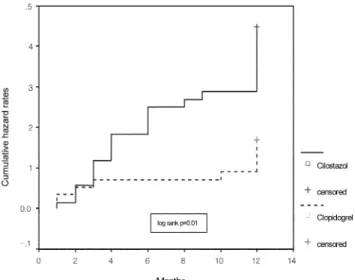 Fig. 2. Kaplan-Meier cumulative hazard rates for myocardial infarction, stroke, death, or revascularization.