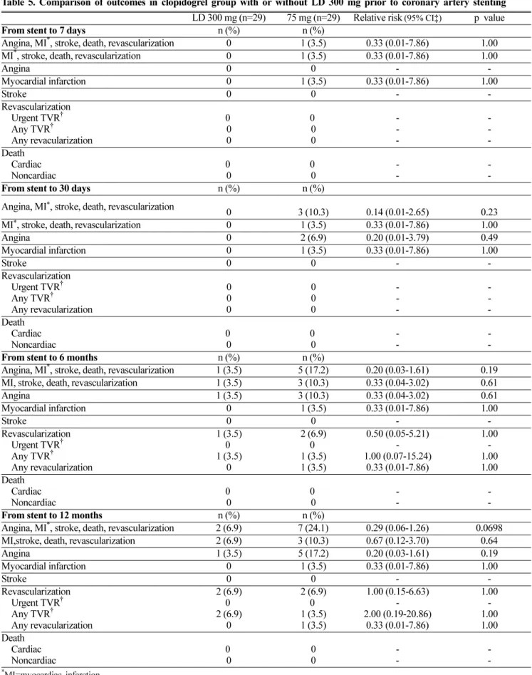 Table 5. Comparison of outcomes in clopidogrel group with or without LD 300 mg prior to coronary artery stenting LD 300 mg (n=29) 75 mg (n=29) Relative risk (95% CI‡)  p  value