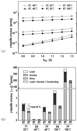 Fig. 11. Subthreshold leakage current path in the 6T and 8T SRAM cells.