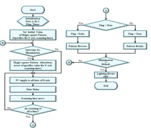Fig. 2. Data transmit control algorithm 그림 2. 데이터 전송제어 알고리즘 하고 점등패턴을 변경한다. 모든 X축의 라인에 5V를 인가하여 점등을 시키고 초기화된 타이머 시간만큼의 시간지연을 하여 스캐닝 라인을 이동한다