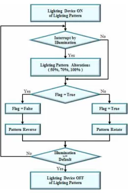 Fig. 4. Pattern control algorithm 그림 4. 패턴제어 알고리즘 정 변환 값은 점등을 위한 기본 설정 조도와 비교해 서 기본 값 이하이면 인터럽트 발생 여부 확인 단계 로 이동하여 반복 수행하고, 기본 값 이상이면 조명 기기를 소등시키고 프로세스를 종료한다