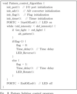Fig. 7. The transmit control algorithm 그림 7. 전송제어 알고리즘 그림 8은 제안한 점등제어 알고리즘의 검증을 위 해 점등시스템에 적용하여 작성한 패턴에 의한 점등 제어 프로그램을 나타내었다