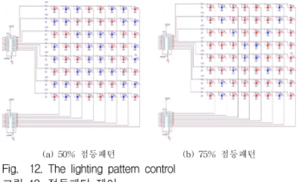 Fig. 12. The lighting pattern control 그림 12. 점등패턴 제어