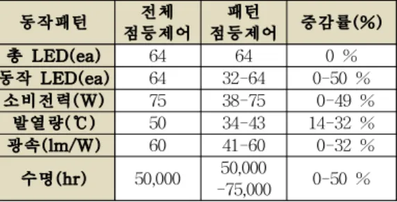 Table 5. A comparison of full lighting in pattern control 표 5. 전체 점등 방식과 패턴제어 점등 방식의 비교 동작패턴 전체 점등제어 패턴 점등제어 증감률(%) 총 LED(ea) 64 64 0 % 동작 LED(ea) 64 32-64 0-50 % 소비전력(W) 75 38-75 0-49 % 발열량(℃) 50 34-43 14-32 % 광속(lm/W) 60 41-60 0-32 % 수명(hr) 50,000 50,000