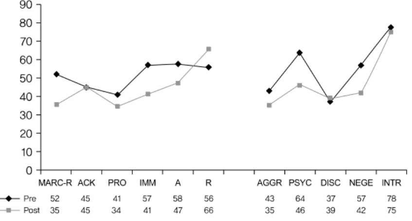 Fig. 3. The Score of Supplementary Scales and PSY-5 Scales.