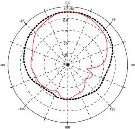 Fig. 11. Measured radiation patterns of the fabricated array antenna(solid line: y-z plane, dotted line: x-z plane) 그림 11