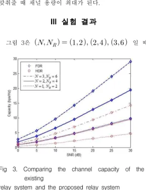 Fig 3. Comparing the channel capacity of the existing