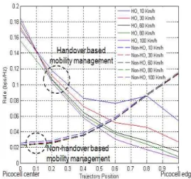 그림 4. Mobility management 방식에 따른 data rate Fig 4. Data rate versus mobility management