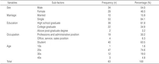 Table 1. Demographic Characteristic of the First Preliminary Study