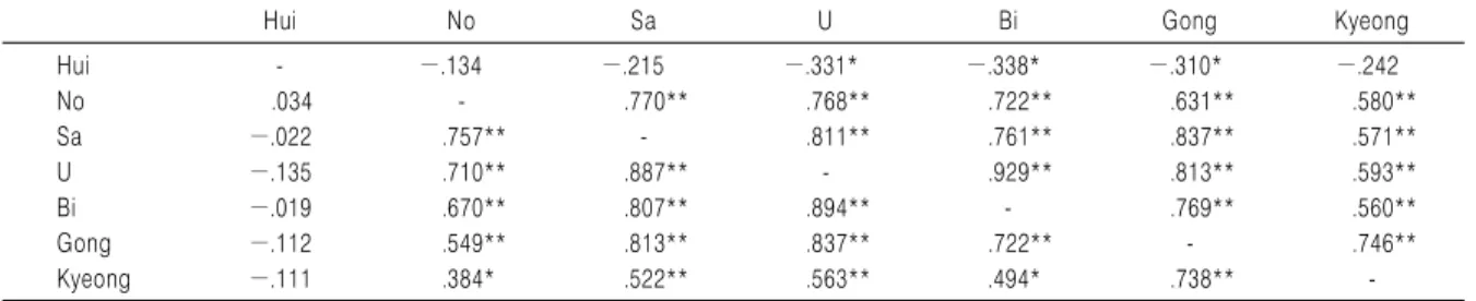 Table 3. The Correlation of Each Emotion on the Pre- and Post- Test 