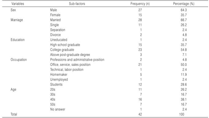 Table 4. Demographic Characteristic of the Secondary Preliminary Study