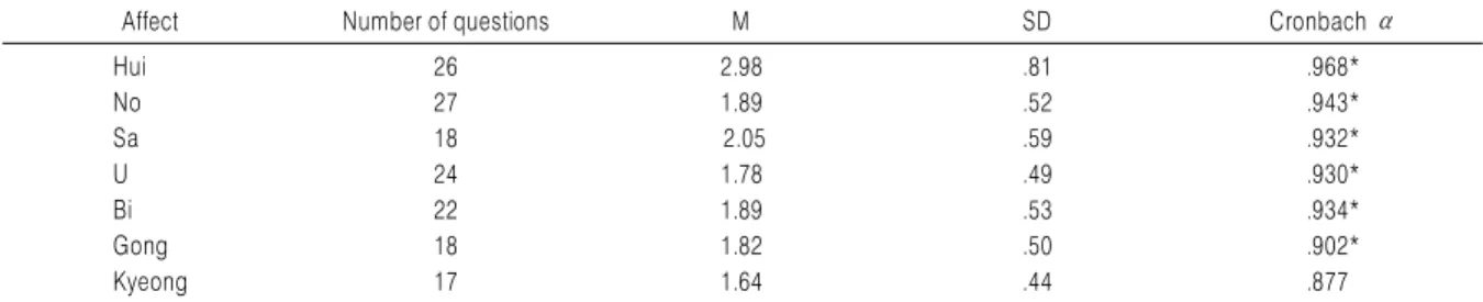 Table 5. The Number of Questions, Average, Standard Deviation and Internal Consistency on Each Emotion