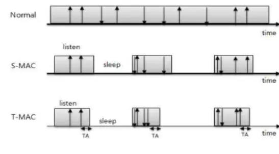 Fig 1. A comparison of S-MAC and T-MAC 그림 1. S-MAC과 T-MAC의 동작 비교 그림 1은 S-MAC과 T-MAC의 동작 비교를 나타 낸다
