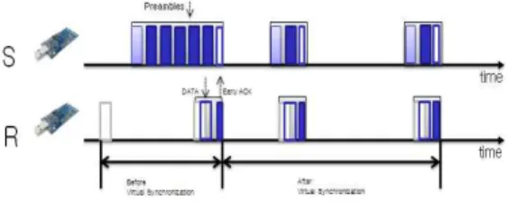 Fig 5 Virtual Synchronization technique 그림 5 가상동기화 기법의 동작과정