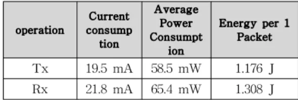 Fig 12. A Comparison of proposed MAC protocol and X-MAC protocol Energy consumption 그림 12
