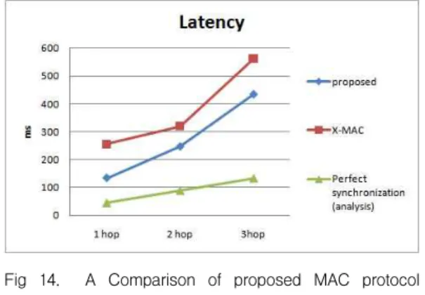 Fig 14. A Comparison of proposed MAC protocol and proposed MAC protocol latency