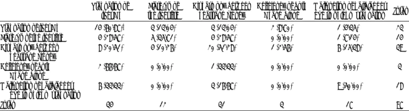 Table 1. Kappa Coefficient for Pattern Identification of All Subjects Stagnation of