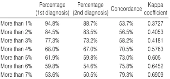 Table 3. Intraclass Correlation Coefficient of Probability Point of  Pattern Identification