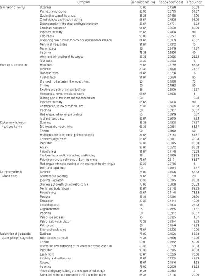 Table 4. Reliability of the Symptom of Pattern Identification