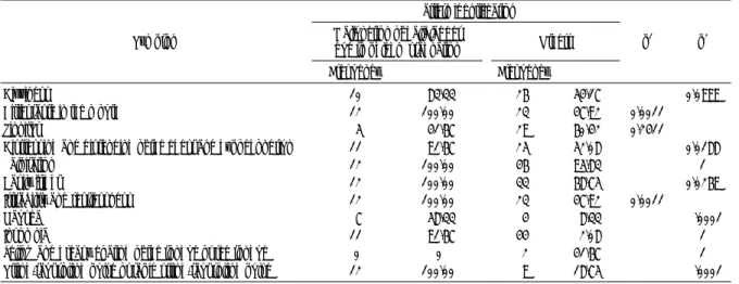 Table 7. Validity of the Symptom of Disharmony between Heart and Kidney Pattern Identification Symptom