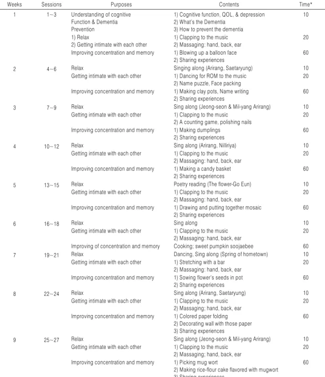 Table 1. Activity Program for the Cognitive Function Improvement