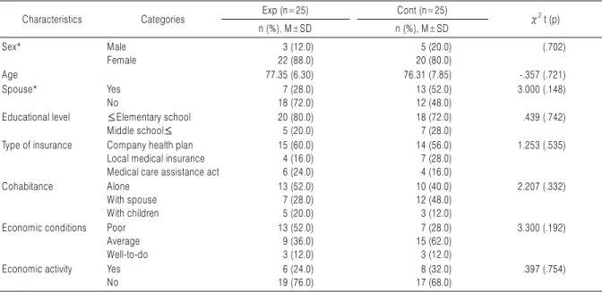 Table 2. Homogeneity Test for General Characteristics between Experimental and Control Groups