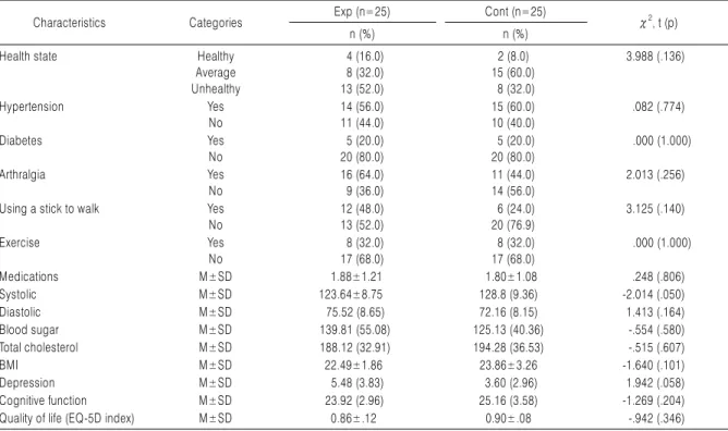 Table 3. Homogeneity Test for Dependent Variables between Experimental and Control Groups