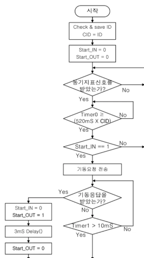 Fig. 9. Operation flow-chart of master controller 그림 9. 주제어기의 동작순서도 주제어기는 우선 제어해야 할 종속제어기의 수를 설정하고 순차기동제어를 위한 동기지표신호를 발생 시켜 전송한다