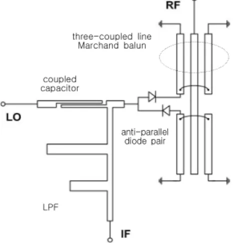 Fig. 2. Simulated results of insertion loss and phase difference characteristics of the Marchand balun
