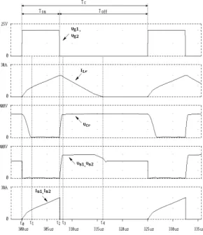 Table 1. Parameters of simulated circuit 표 1. 시뮬레이션 회로정수 입력전압 V d DC 100 V 평활 커패시터C d 1000 μF 출력전압 V cd DC 300 V 부하저항 R L 100 Ω 공진 인덕터 L r 50 μH 듀티율 D c (T on / T c ) 30 % 공진 커패시터 C r 40 nF 스위칭 주파수 f c 40 kHz 제안한 컨버터의 스위칭 동작에 대한 각 부의 시뮬 레이션 파형을 그림 4에 나타낸다