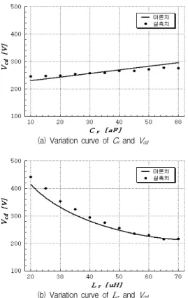 Fig. 8. Relationship between resonant devices and V cd