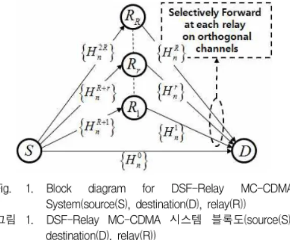 Fig. 1. Block diagram for DSF-Relay MC-CDMA System(source(S), destination(D), relay(R)) 그림 1