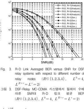 Fig. 2. Averaged BER versus SNR for DSF-Relay MC-CDMA system (    ) 그림 2. DSF-Relay MC-CDMA 시스템의 SNR대 평균 BER 비교 (    ) -10 -5 0 5 10 15 20 2510-410-310-210-1100SNR(dB)Averaged BERR-D, R=1(Analysis)R-D, R=2(Analysis)R-D, R=3(Analysis)R-D, R=4(Analysis