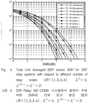 Fig. 4. Total Link Averaged BER versus SNR for DSF relay systems with respect to different number of relay nodes (  ∈ ,     ,         ) 그림 4