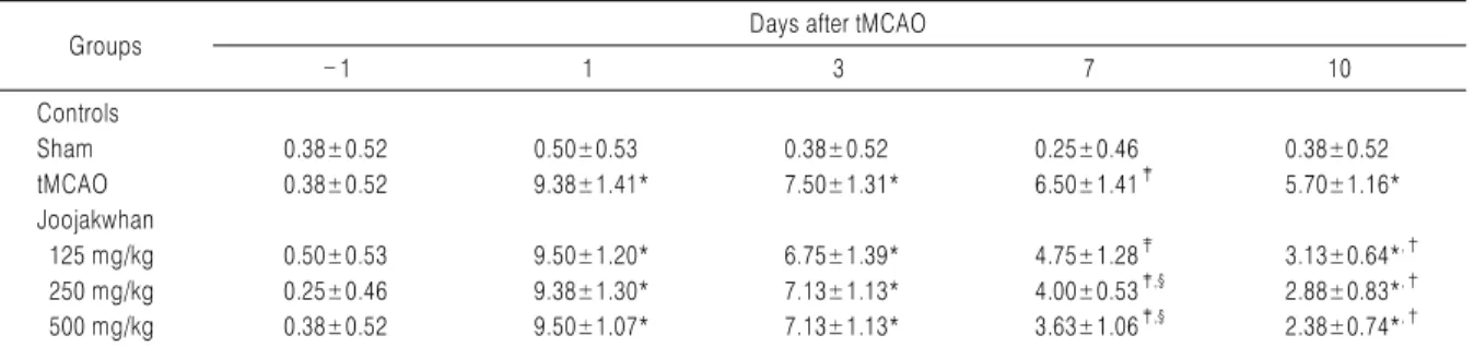 Table 3. Forelimb Placing Scores Detected in tMCAO Rats