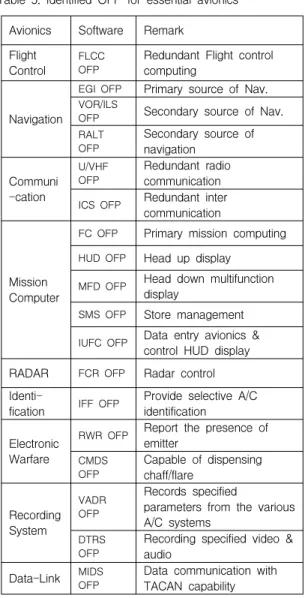 Table 5. Identified OFP for essential avionics Avionics Software Remark