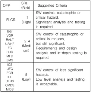 Table 7. Suggested Criteria for avionics OFP
